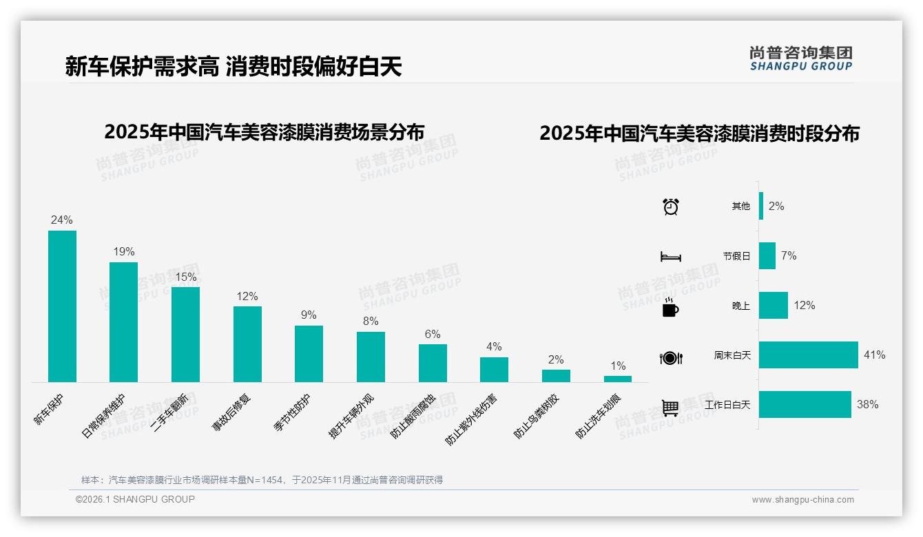 尚普咨询集团权威发布：42%专业施工套装领跑汽车美容漆膜，夏季需求31%高峰-2026年1月-汽车美容漆膜-38
