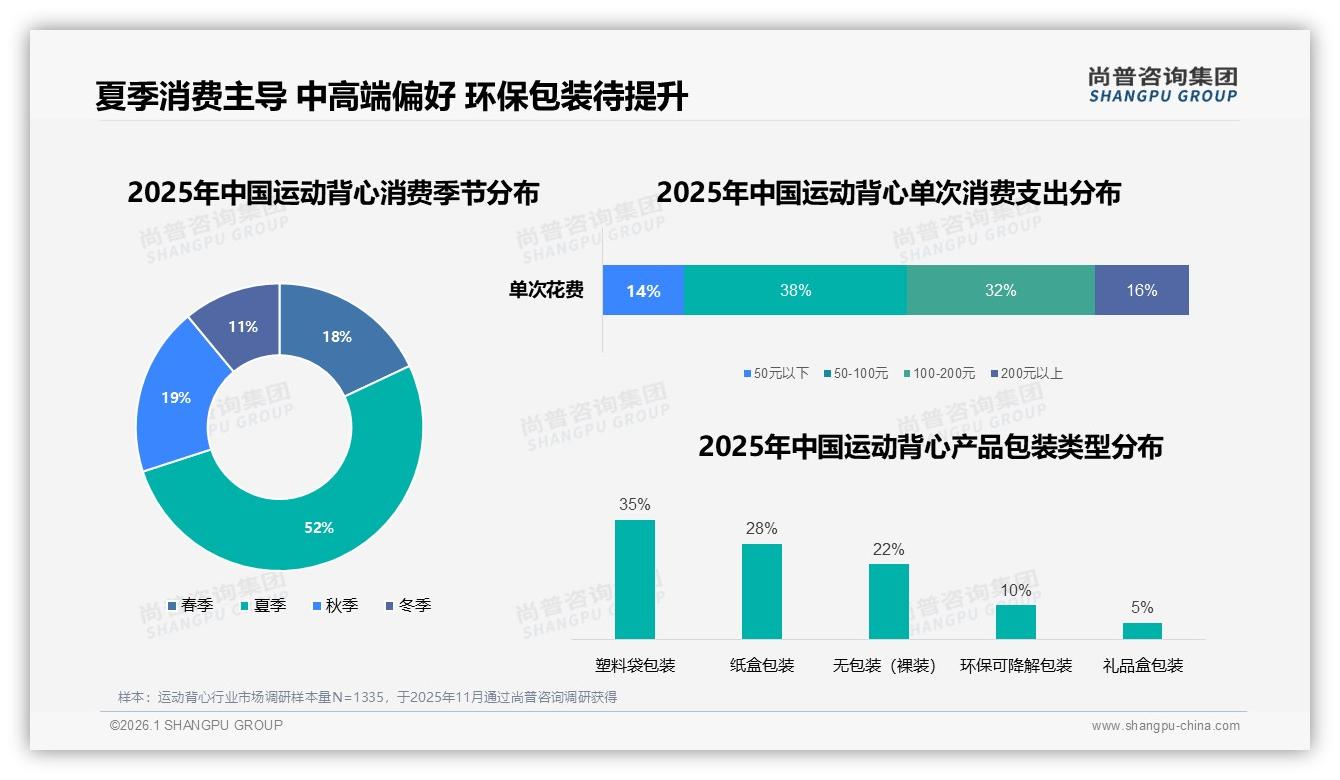 尚普咨询集团年度复盘：健身房场景25%领跑，周末白天消费占35%-2026年1月-运动背心-38