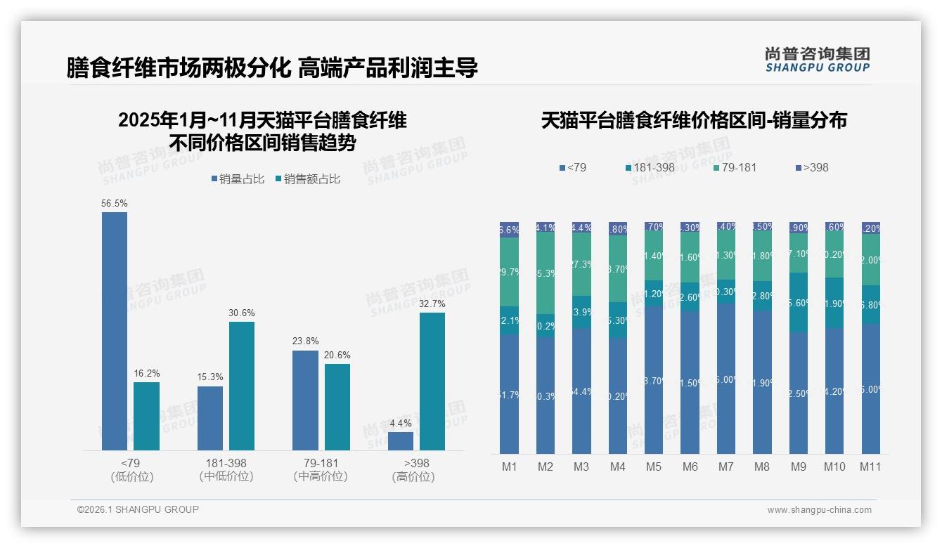 38%单次消费低于50元，膳食纤维低价赛道火爆——尚普咨询集团品类趋势发布-2026年1月-膳食纤维-38