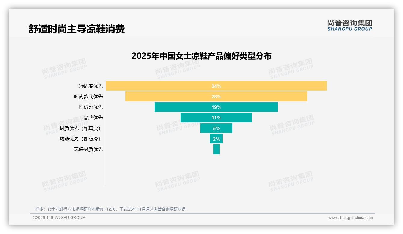 41%消费者每年仅买1至2双女士凉鞋，品牌如何拉高客单——尚普咨询集团报告披露-2026年1月-女士凉鞋-38