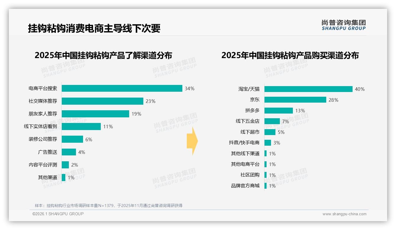 尚普咨询集团报告解读：26~45岁占60%中青年成挂钩粘钩消费主力-2026年1月-挂钩粘钩-38