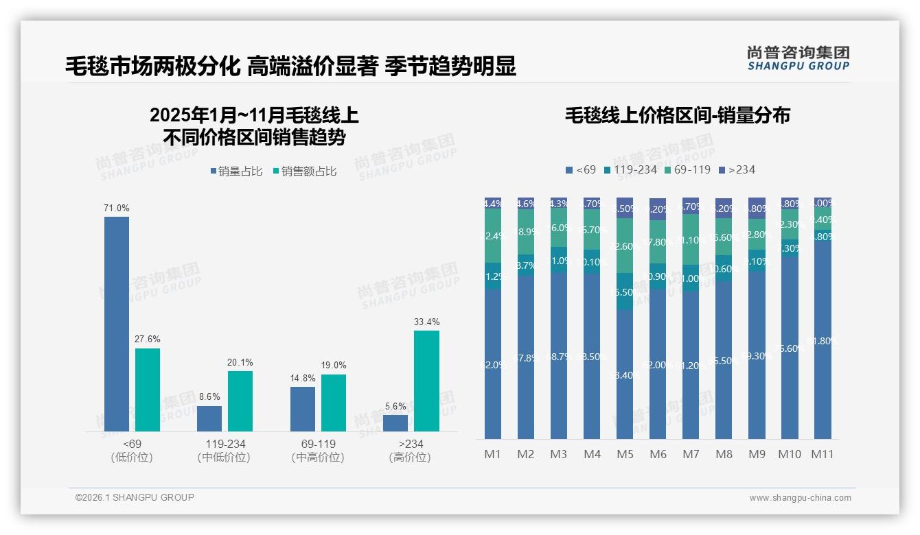 尚普咨询集团权威发布：26到35岁占31%中青年成毛毯消费绝对主力-2026年1月-毛毯-38