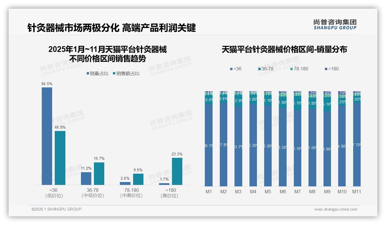 78%国产品牌占据针灸器械市场，安全实惠型合计60%偏好——尚普咨询集团行业观察-2026年1月-针灸器械-38
