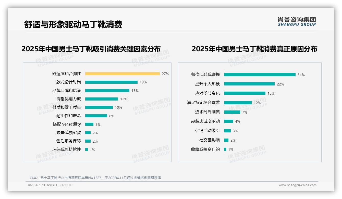 尚普咨询集团男士马丁靴调研结果：34%消费者因追求更高性价比换品牌，国产品牌占有率67%领先-2026年1月-男士马丁靴-38