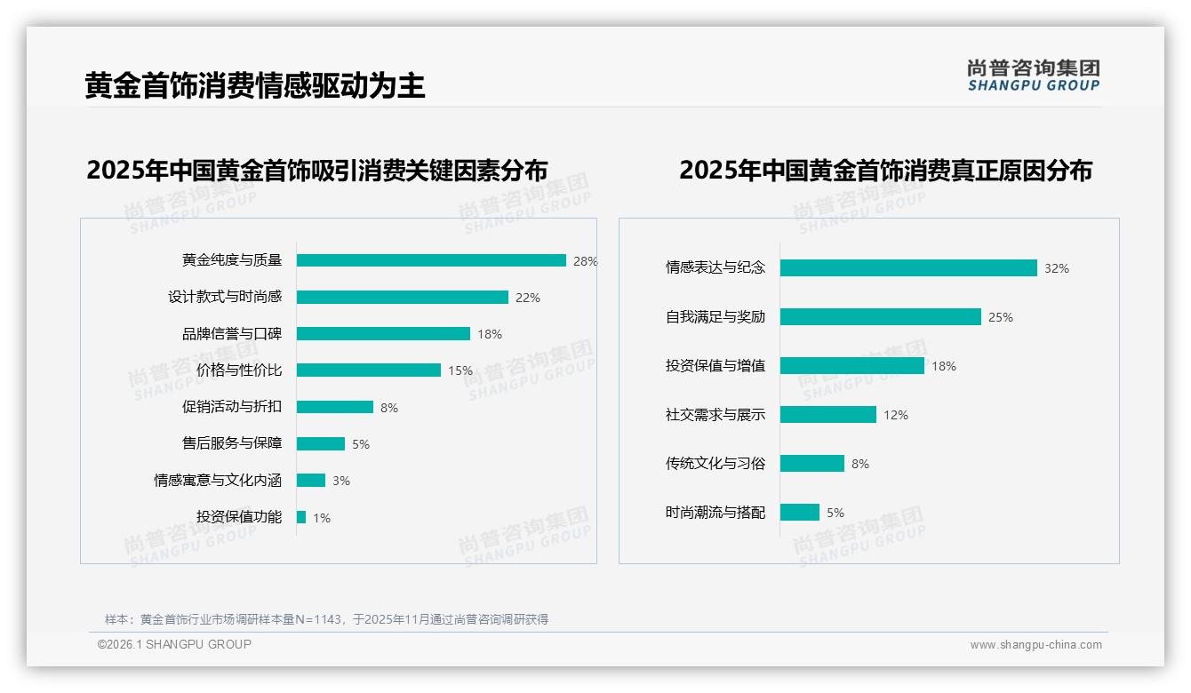 足金偏好38%领先，古法黄金崛起12%份额，尚普咨询集团黄金首饰趋势报告：工艺创新激活Z世代-2026年1月-黄金首饰-38