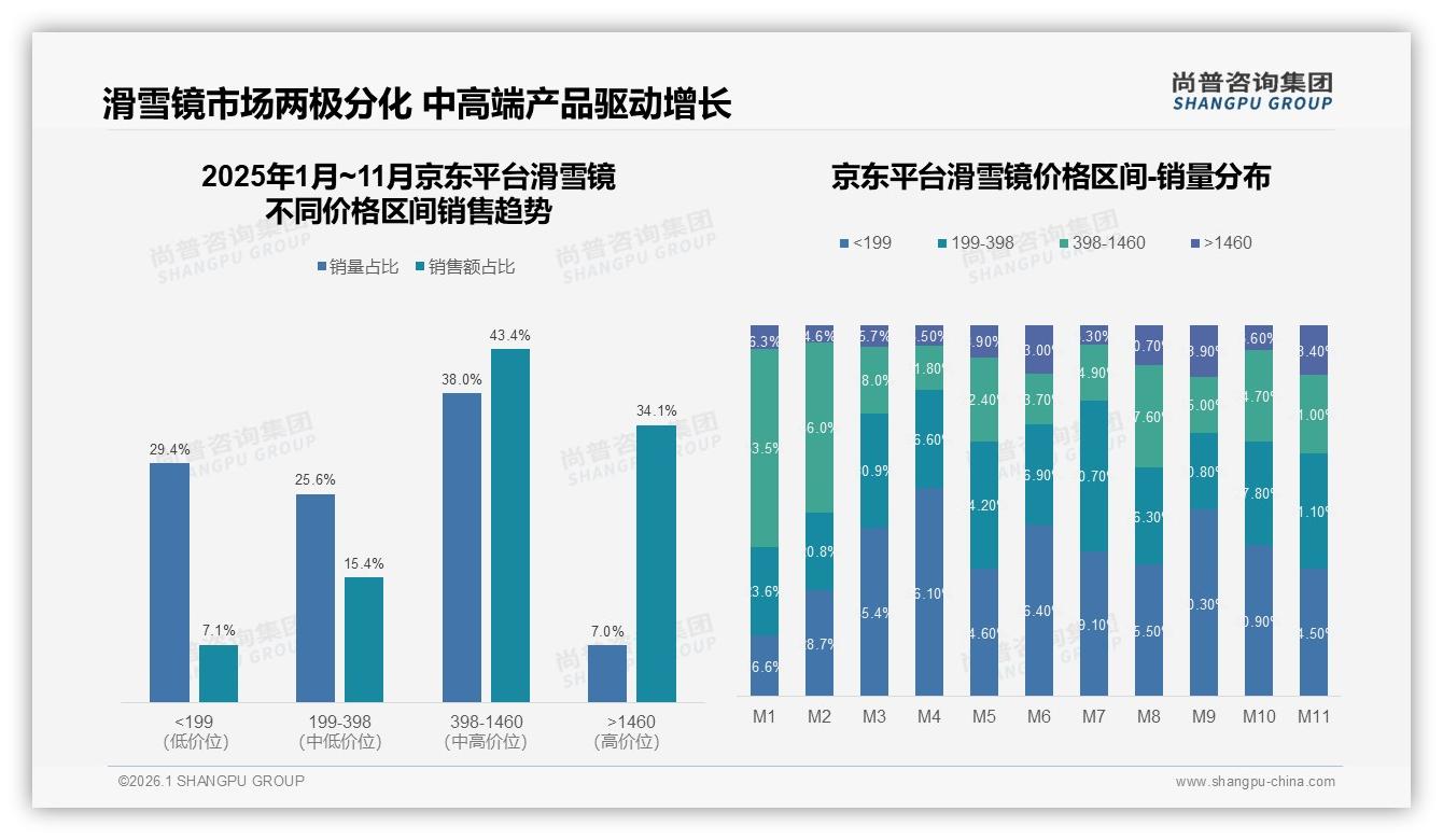 防雾性能28%首选尚普咨询集团数据洞察：滑雪镜功能为王时代已来-2026年1月-滑雪镜-38