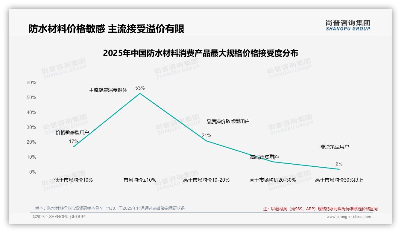 34%销量72元低价段占京东防水材料市场但仅贡献13%销额——尚普咨询集团市场扫描-2026年1月-防水材料-38