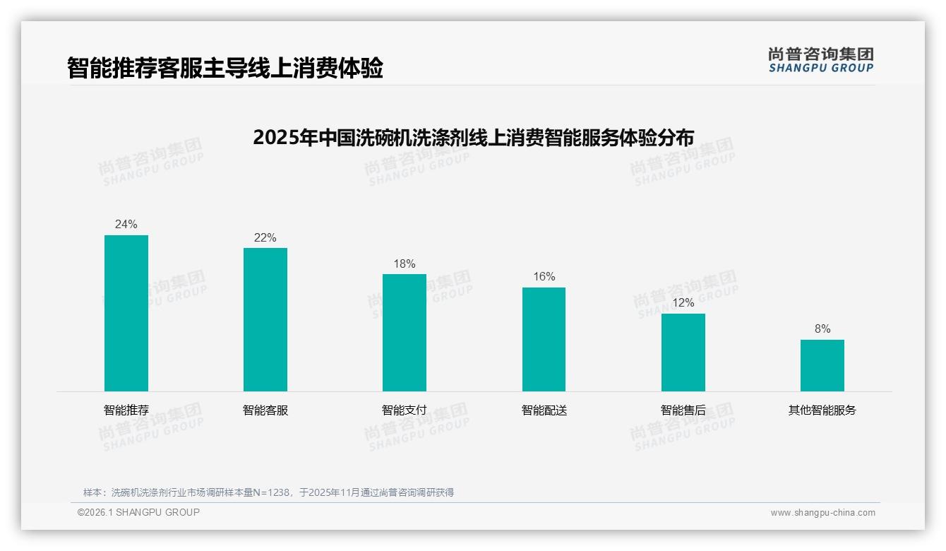 68%国货领跑洗碗机洗涤剂，24%环保成分型需求崛起——尚普咨询集团年度复盘-2026年1月-洗碗机洗涤剂-38
