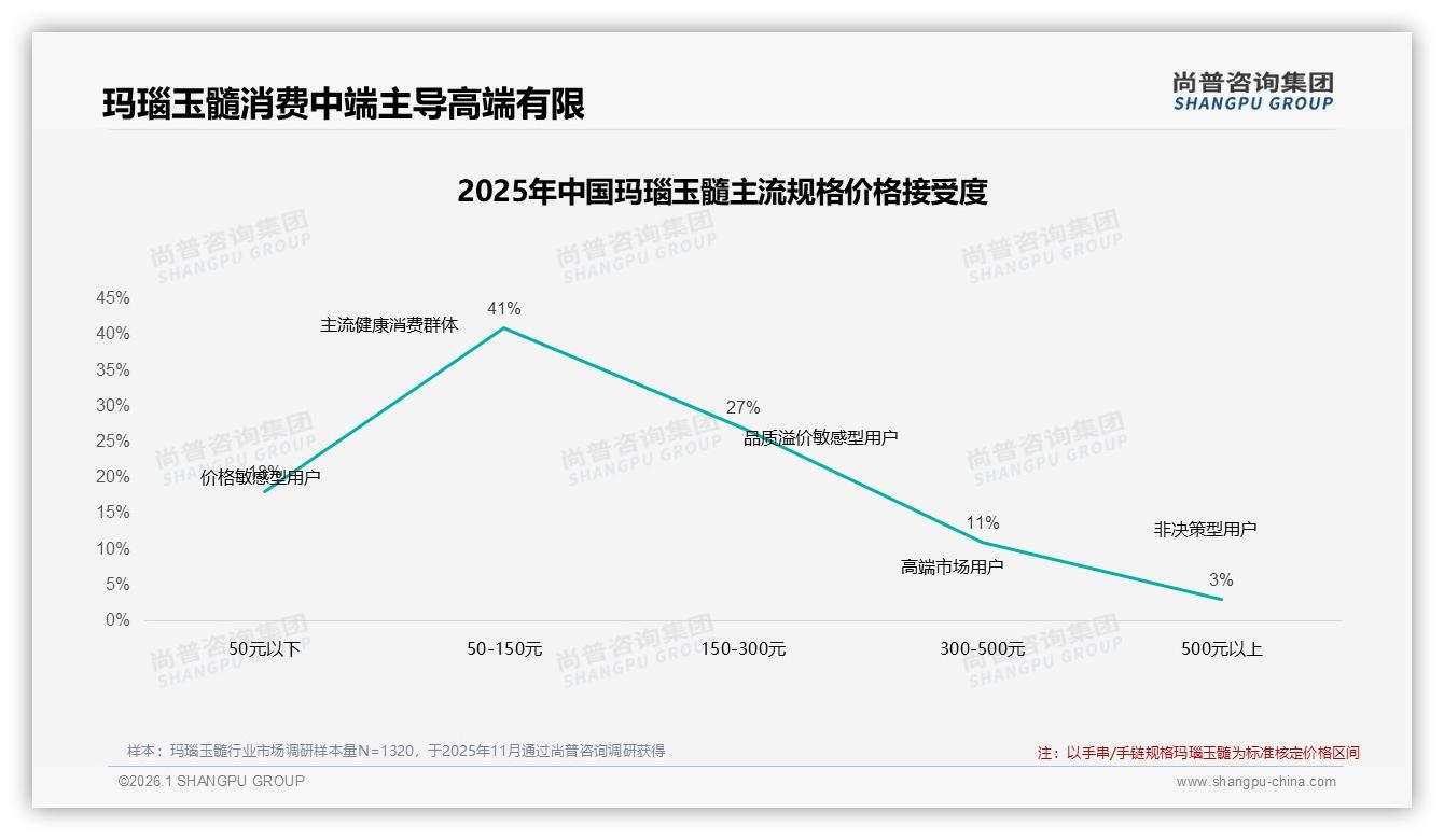 41%亲友口碑加28%真实分享成信任双引擎玛瑙玉髓社交营销攻略——尚普咨询集团权威发布-2026年1月-玛瑙玉髓-38