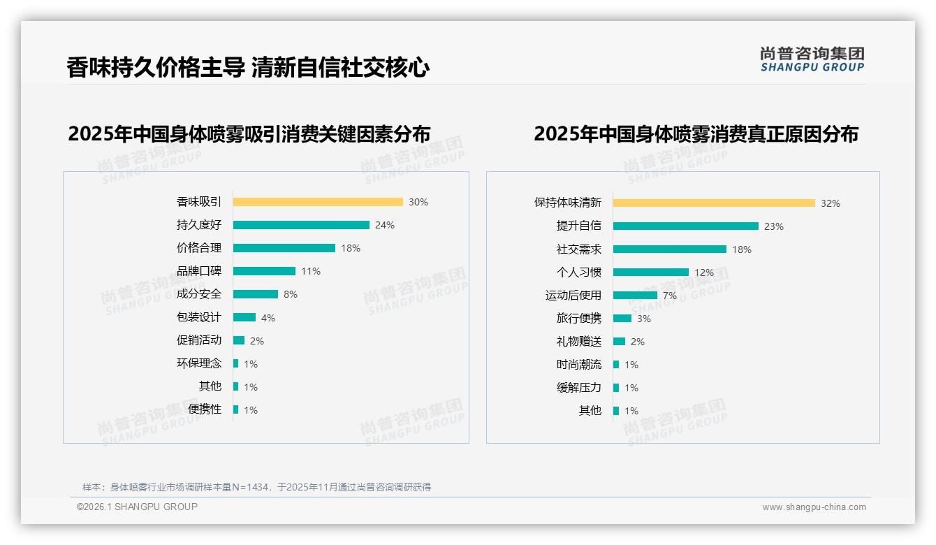 尚普咨询集团品类洞察：38%消费者最信任美妆博主推荐身体喷雾-2026年1月-身体喷雾-38