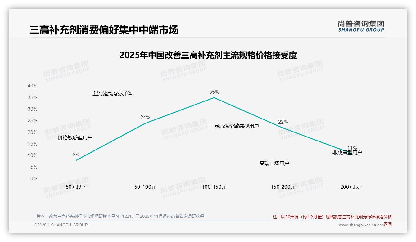 73%国产改善三高补充剂主导市场，功效优先型占32%选购理由—尚普咨询集团趋势雷达报告-2026年1月-改善三高补充剂-38