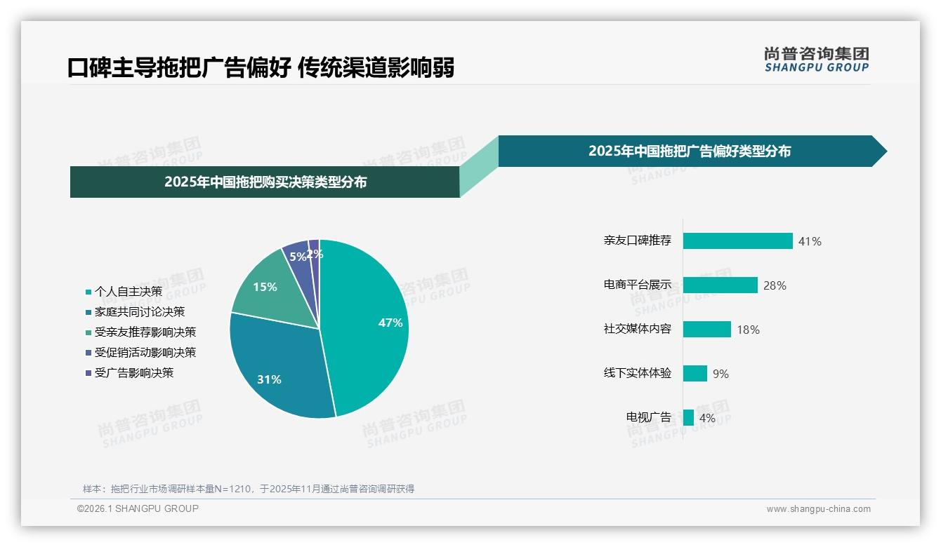 41%亲友口碑+38%家居博主，双口碑引擎驱动拖把购买决策——尚普咨询集团研报速览：社交内容信任榜-2026年1月-拖把-38
