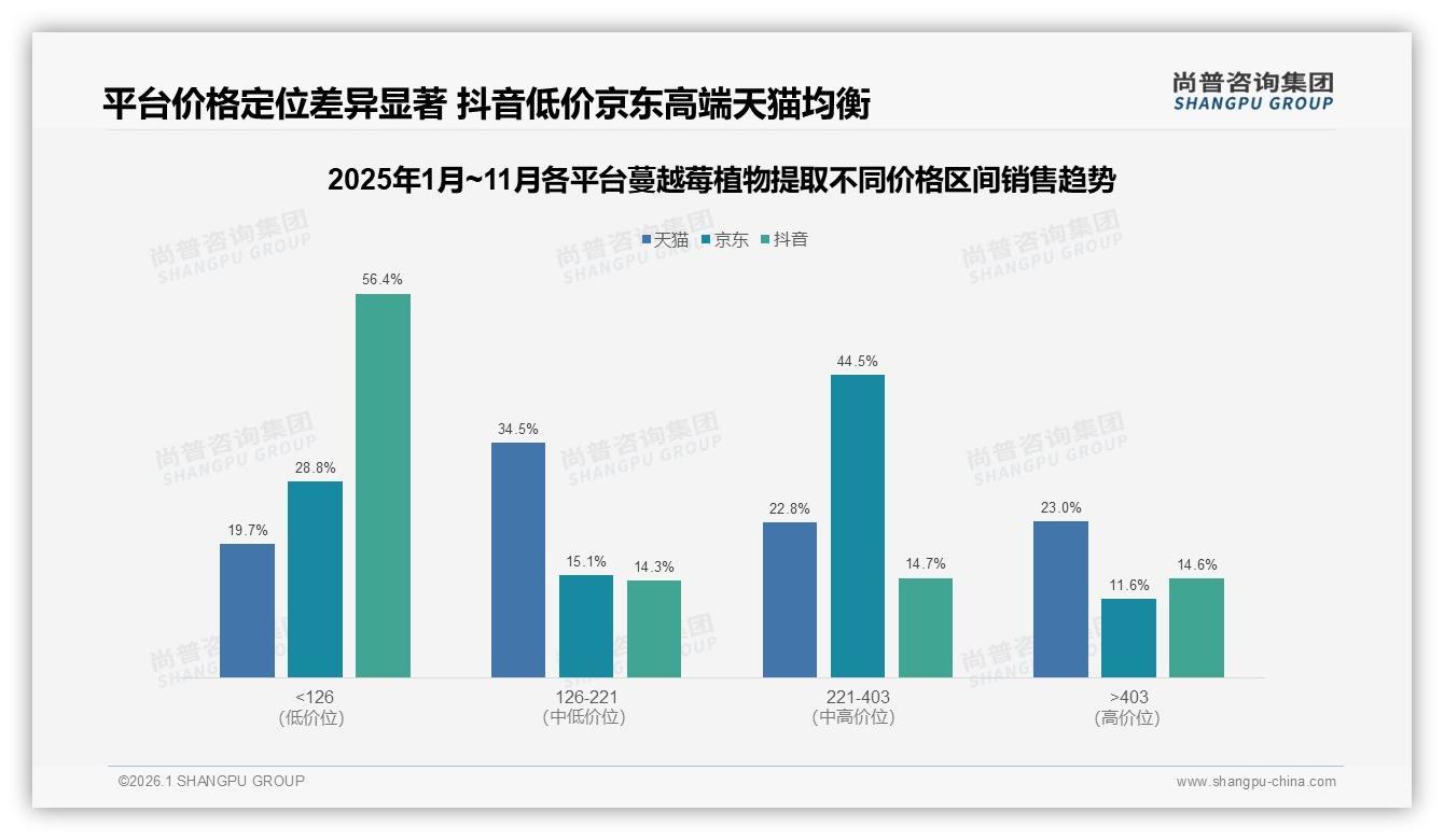 尚普咨询集团数据洞察：41%用户电商平台下单，蔓越莓植物提取线上渠道称王-2026年1月-蔓越莓植物提取-38