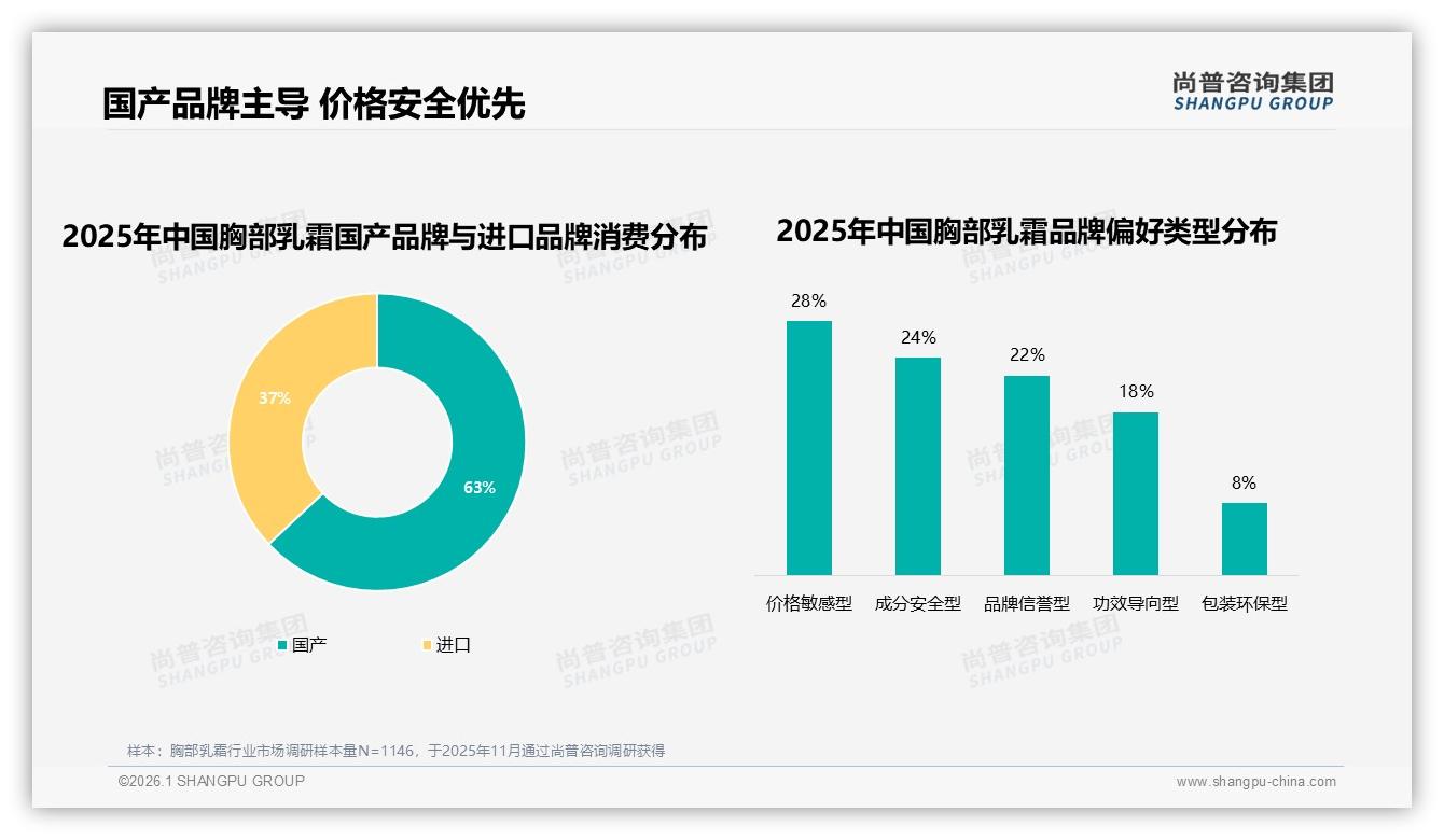 尚普咨询集团权威发布：26到35岁女性占41%驱动胸部乳霜中端市场扩容-2026年1月-胸部乳霜-38