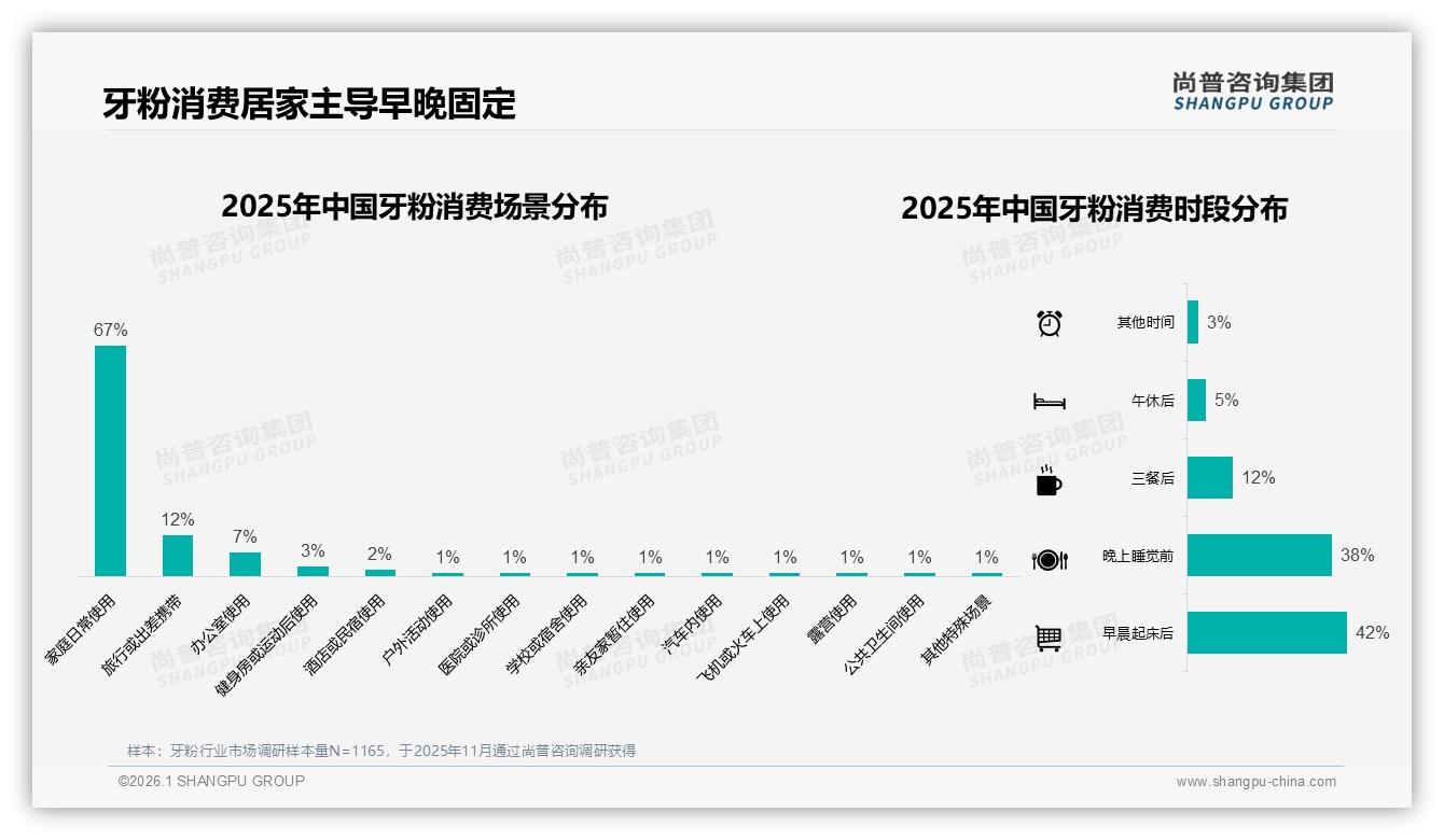 74%每日使用牙粉场景集中家庭，67%居家场景催生中小规格刚需-2026年1月-牙粉-38