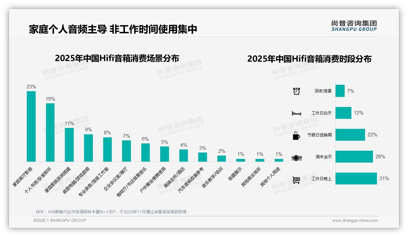 天猫京东占55%线上份额，Hifi音箱高端9288元段38%销售额——尚普咨询集团权威发布-2026年1月-Hifi音箱-38
