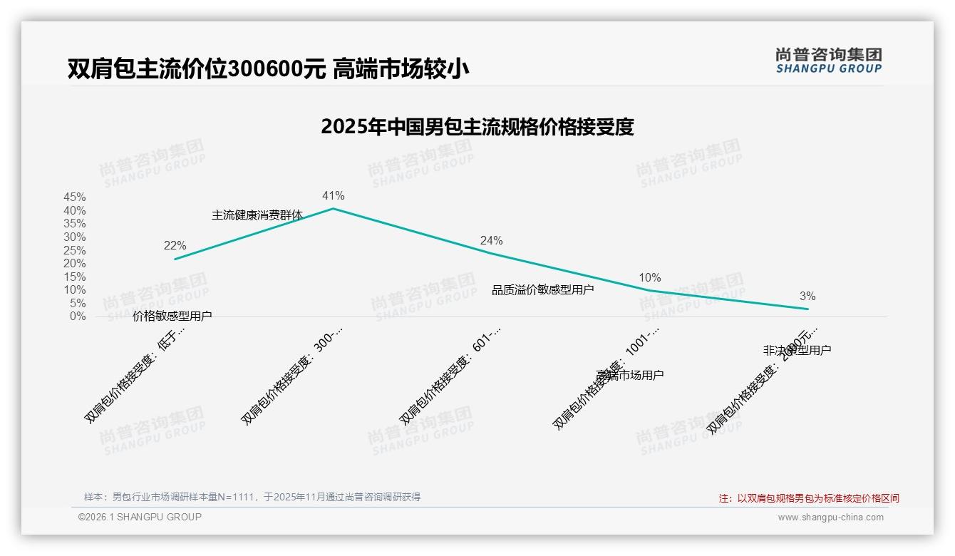 线上61%消费者买男包，抖音增速快但退货体验仅53%满意——尚普咨询集团独家披露-2026年1月-男包-38