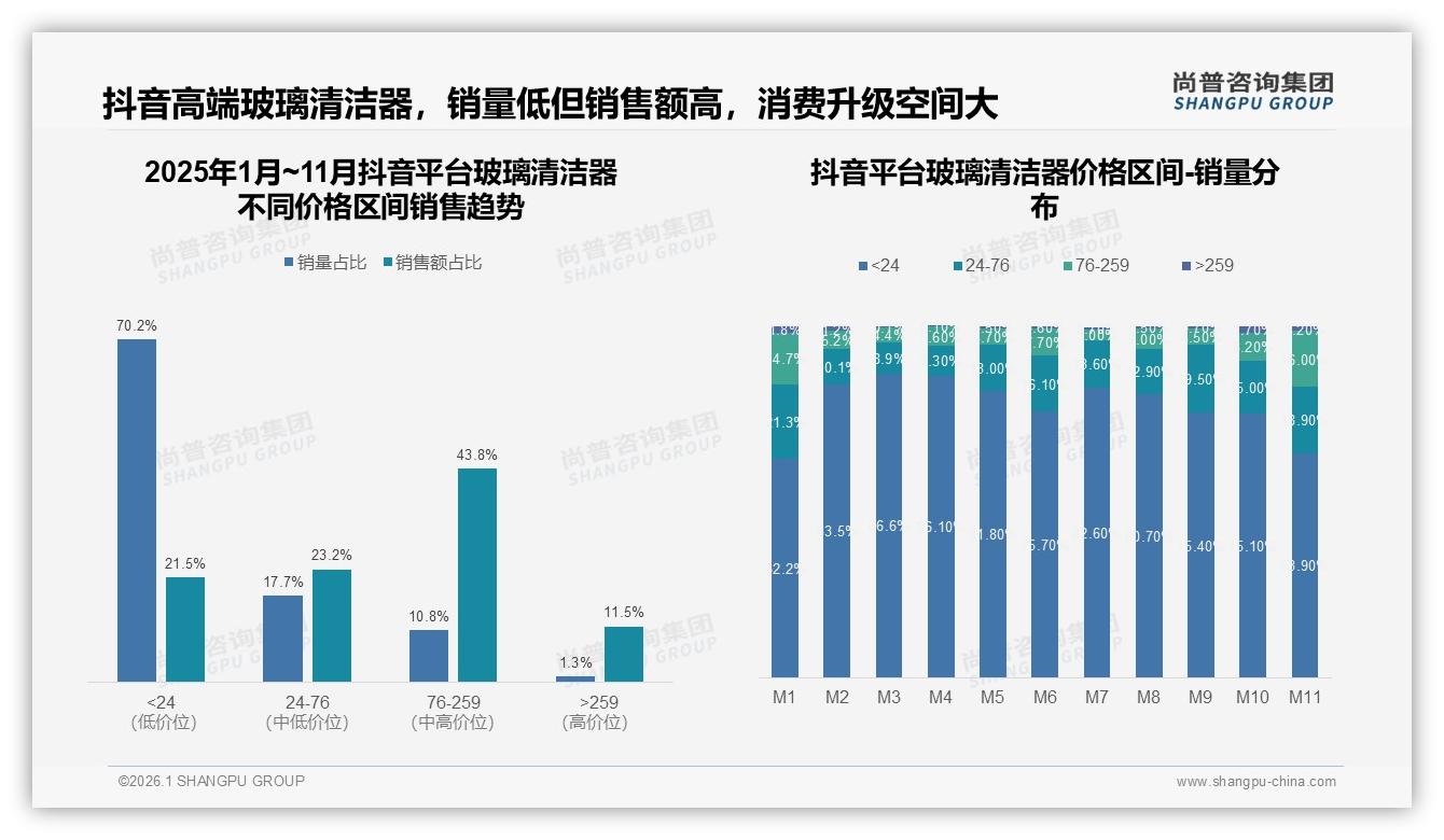 尚普咨询集团趋势雷达：高效清洁型偏好27%，玻璃清洁器功能细分时代到来-2026年1月-玻璃清洁器-38