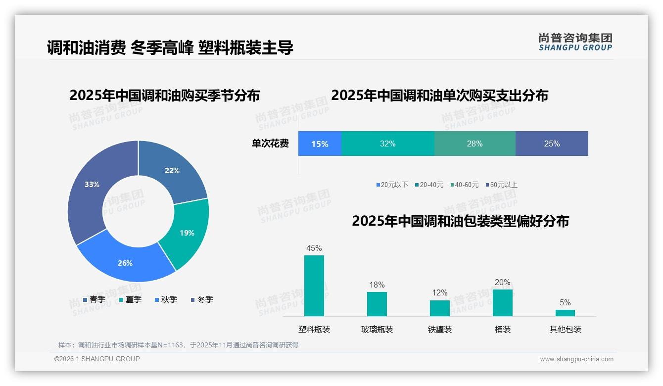 尚普咨询集团权威发布：国产调和油占78%市场消费者对进口品牌兴趣不足-2026年1月-调和油-38