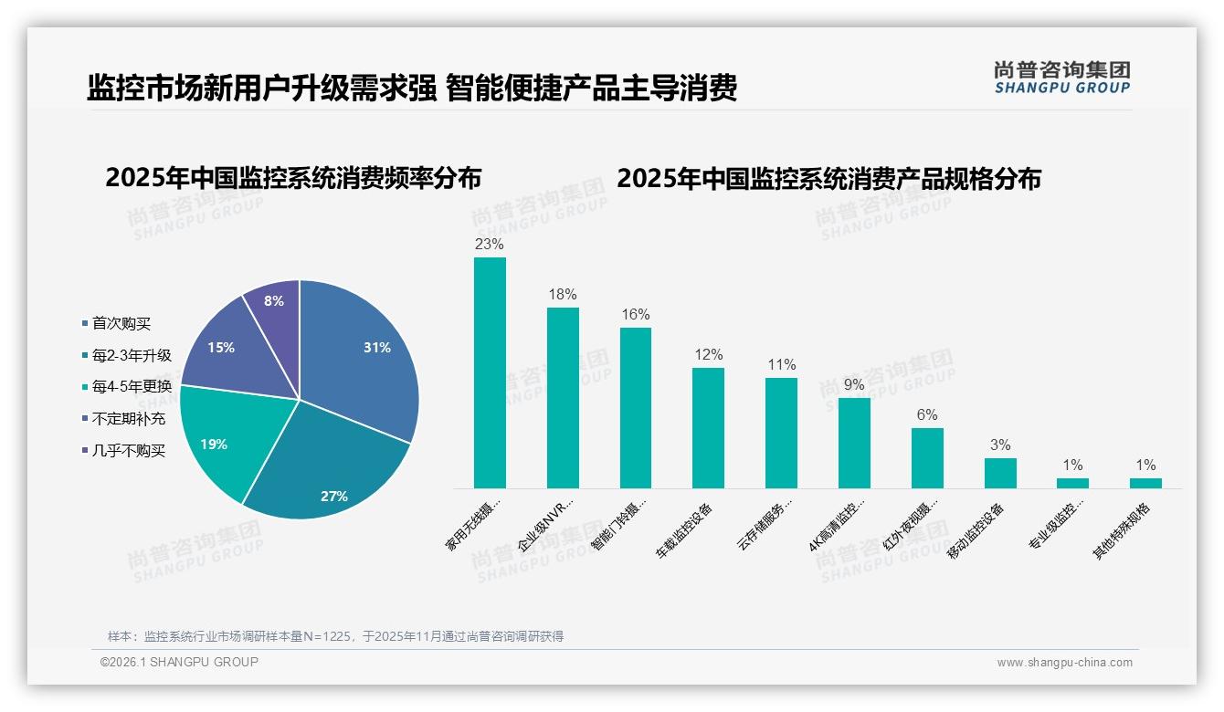 尚普咨询集团数据洞察：26到45岁男性占65%主导监控系统消费-2026年1月-监控系统-38