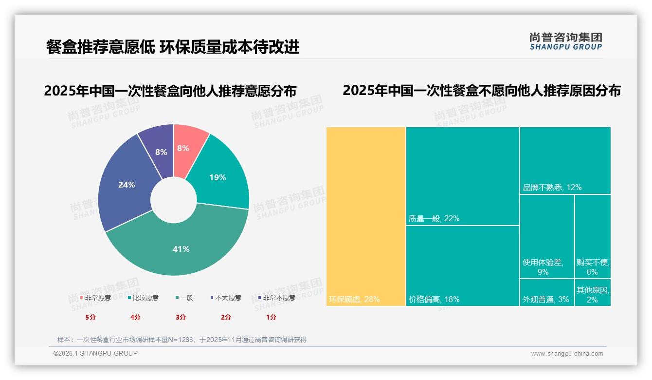 尚普咨询集团趋势雷达：93%国产一次性餐盒主导，进口品牌仅剩7%份额-2026年1月-一次性餐盒-38