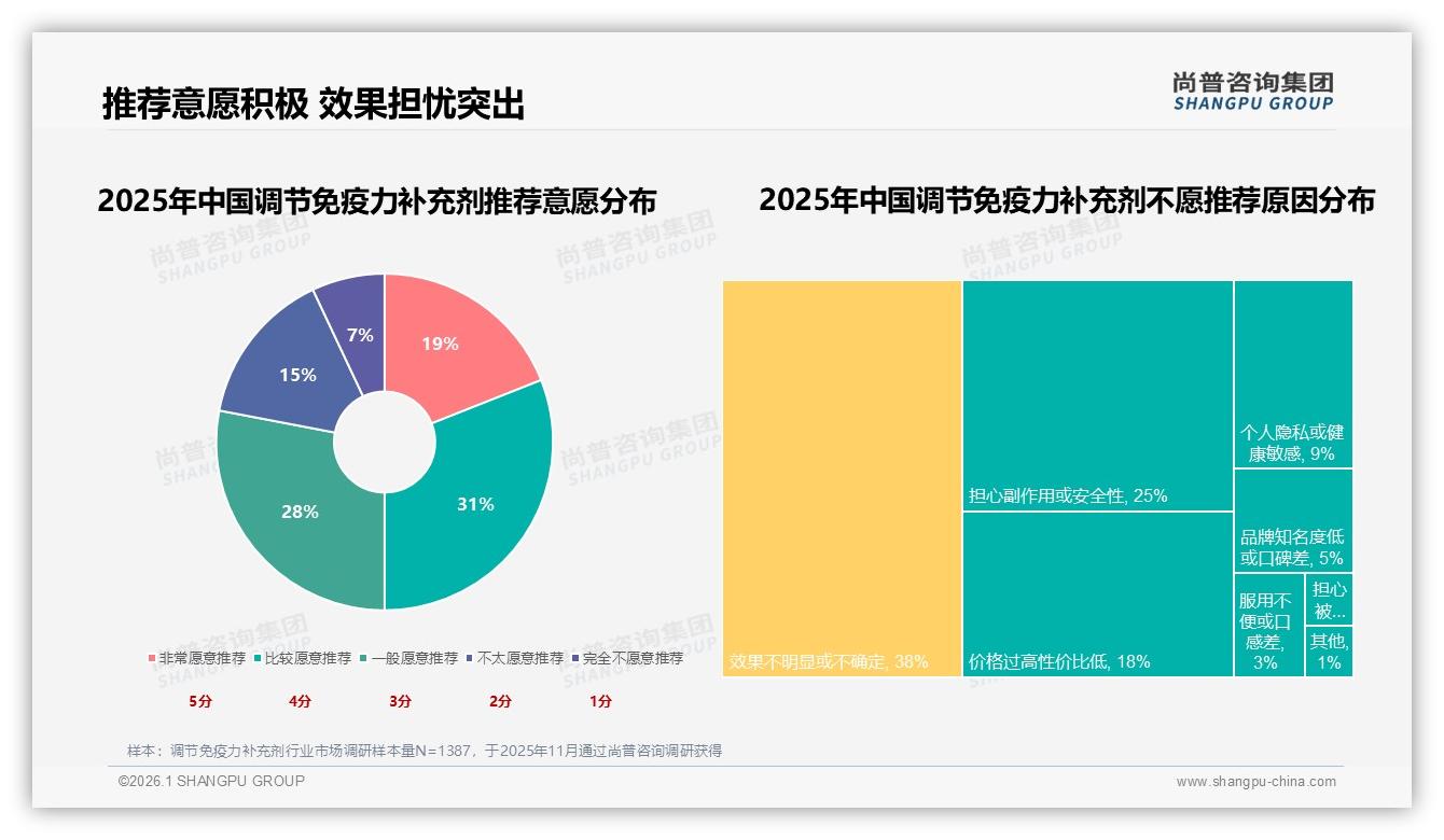 尚普咨询集团权威发布：女性53%主导调节免疫力补充剂，中高价位贡献63%销售额-2026年1月-调节免疫力补充剂-38