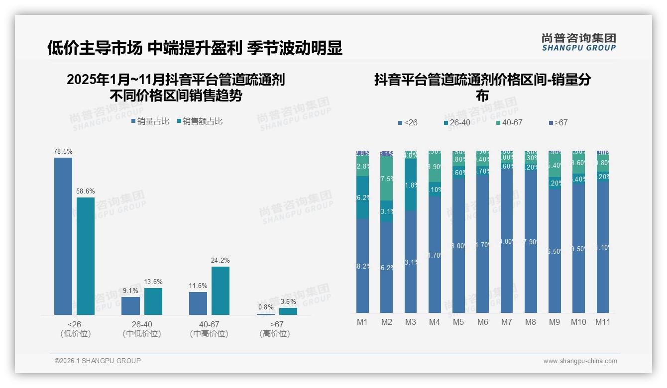 78%抖音低价销量占比揭示下沉市场潜力，尚普咨询集团独家披露-2026年1月-管道疏通剂-38