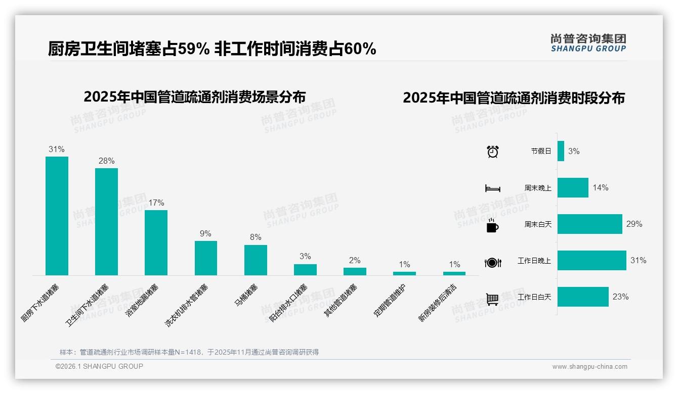 31%厨房堵塞场景引爆管道疏通剂需求，尚普咨询集团热点快读-2026年1月-管道疏通剂-38