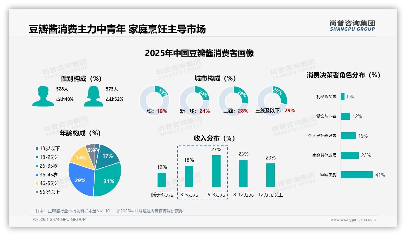尚普咨询集团数据洞察：26~45岁消费者占60%家庭烹饪场景驱动豆瓣酱复购-2026年1月-豆瓣酱-38