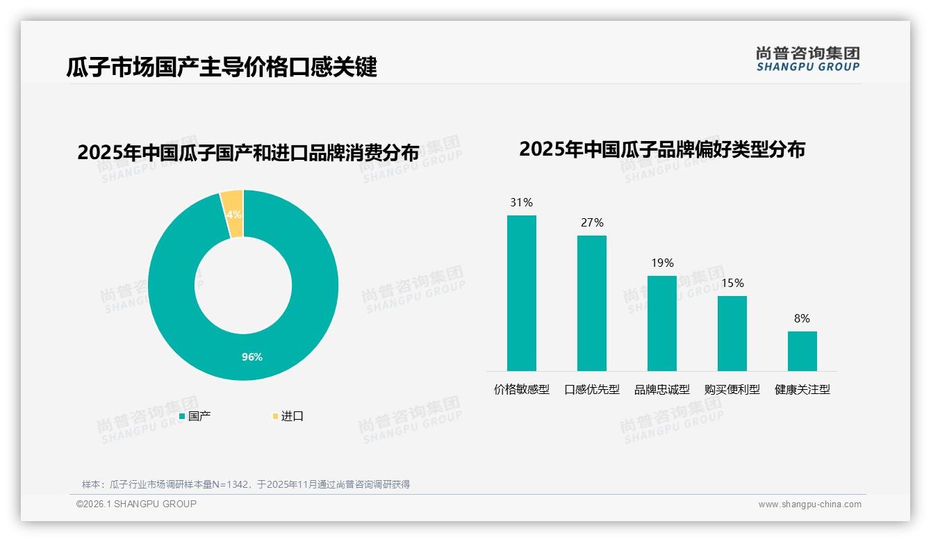 尚普咨询集团年度复盘：国产瓜子96%份额，进口品牌仅4%难破局-2026年1月-瓜子-38