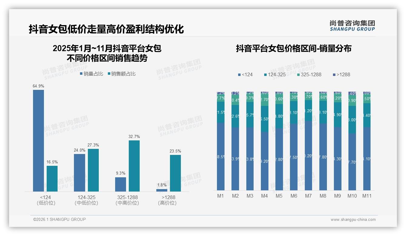 尚普咨询集团数据洞察：18到35岁70%女性主导女包消费，时尚实用双线需求-2026年1月-女包-38