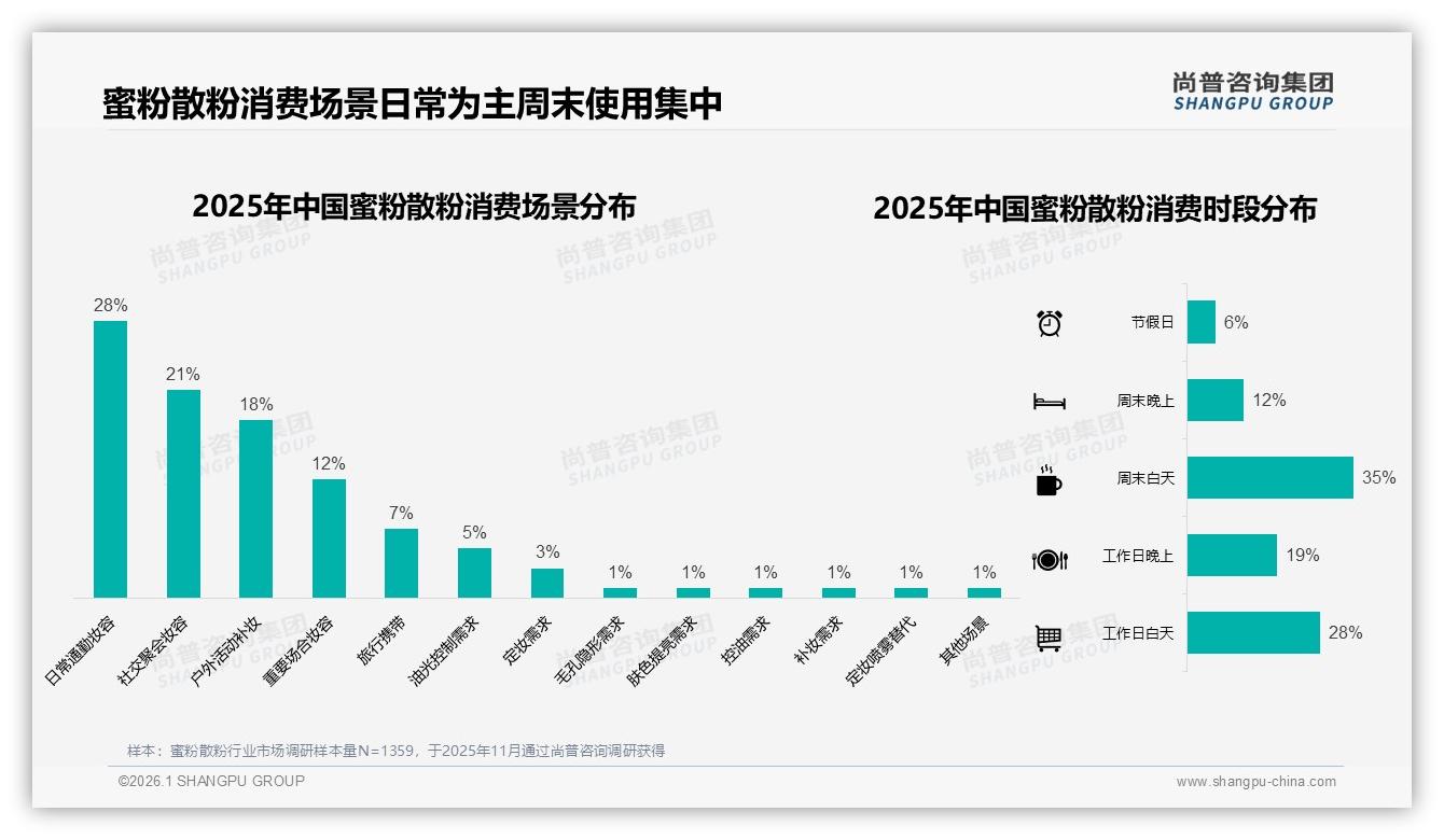 每月1次及以上22%高频补妆场景催生蜜粉散粉便携包装刚需——尚普咨询集团权威报告发布-2026年1月-蜜粉散粉-38