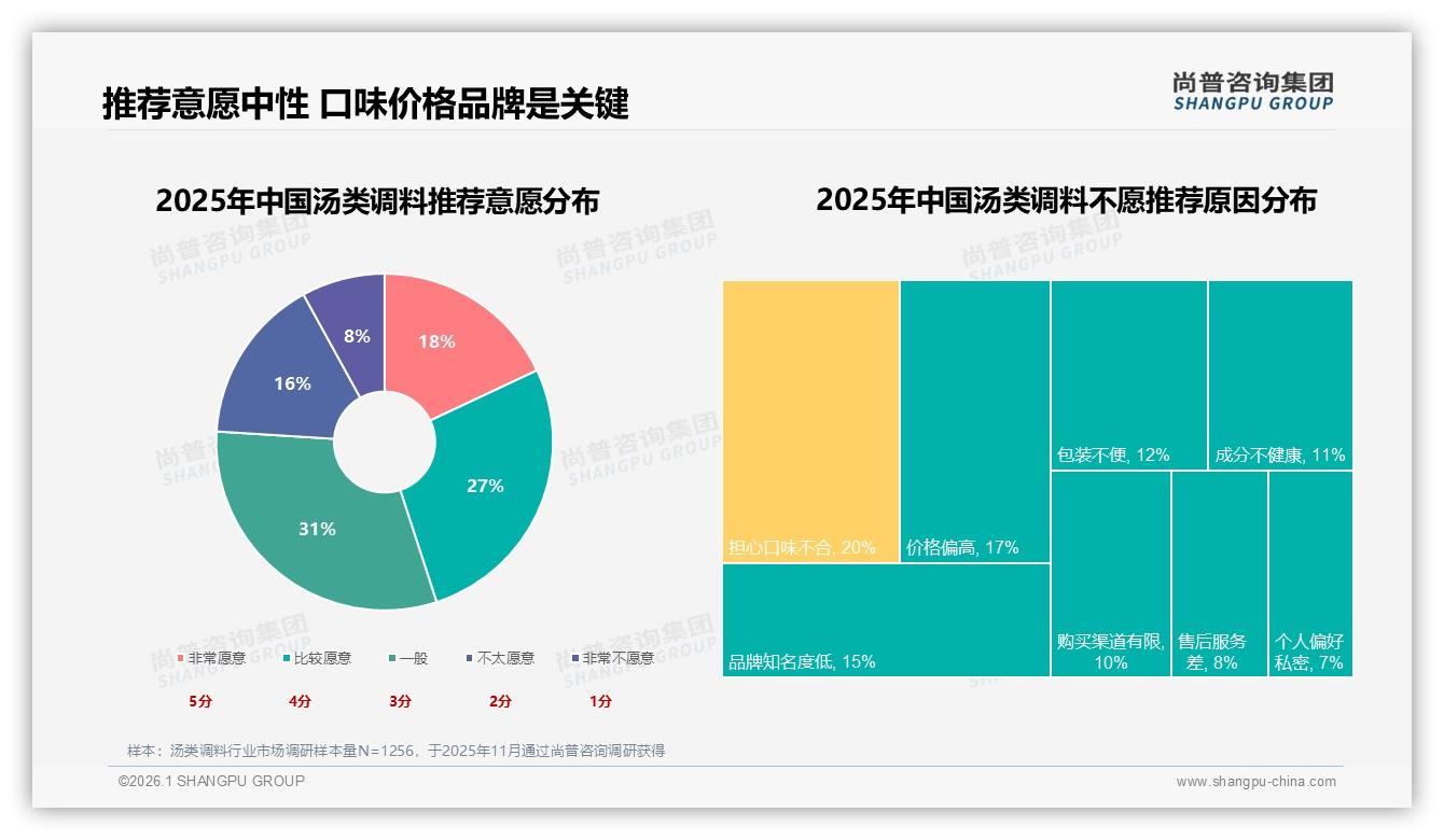 尚普咨询集团权威发布：26~45岁家庭主厨占59%汤类调料刚需升级-2026年1月-汤类调料-38
