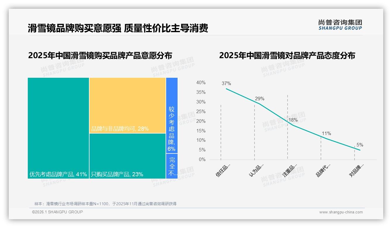 滑雪镜品牌忠诚仅18%极高复购，34%尝新需求撬动换牌潮——尚普咨询集团白皮书指出-2026年1月-滑雪镜-38
