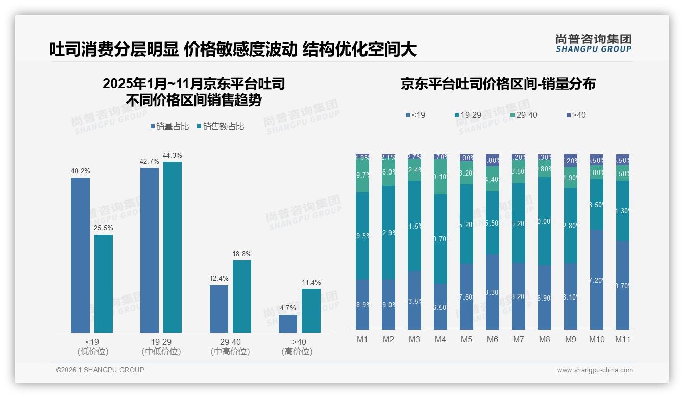 尚普咨询集团专题解读：52%推荐意愿分化，32%口感一般成吐司品牌最大口碑杀手-2026年1月-吐司-38
