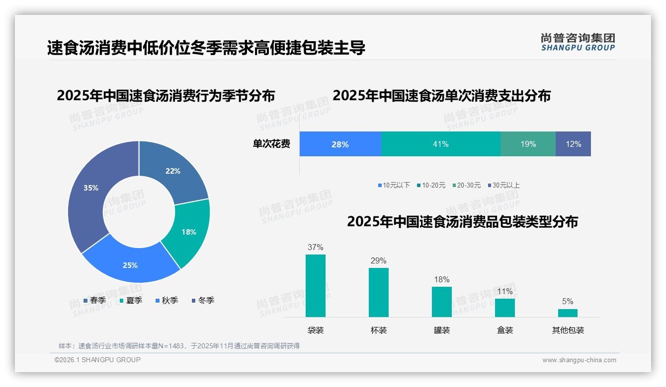 冬季35%需求登顶，速食汤旺季营销58%靠袋装杯装便捷包装——尚普咨询集团数据洞察-2026年1月-速食汤-38