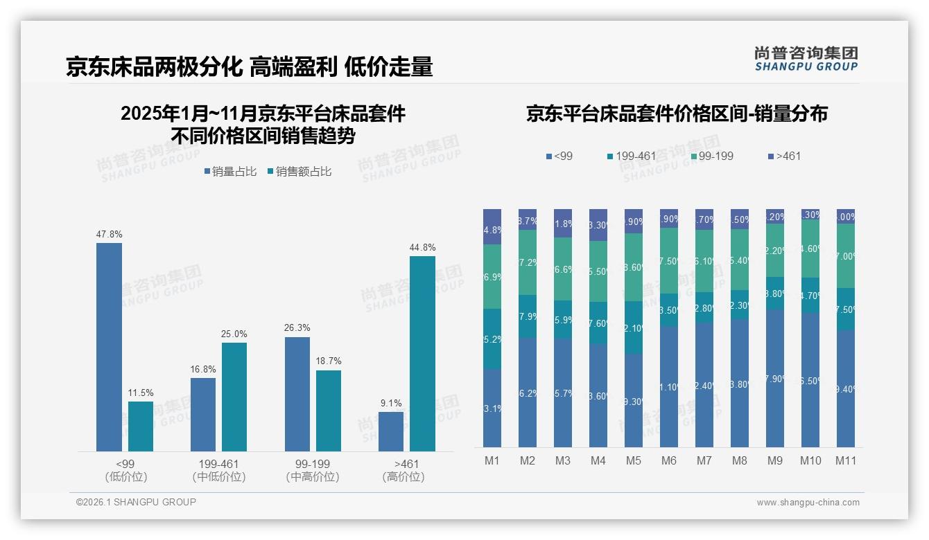 床品套件京东44%高端销售额独占，尚普咨询集团行业观察9%销量换45%收入-2026年1月-床品套件-38