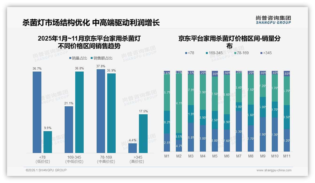 尚普咨询集团年度复盘：天猫61%份额领跑家用杀菌灯，京东54%中高端客单更稳——尚普咨询集团家用杀菌灯品类研究摘要-2026年1月-家用杀菌灯-38