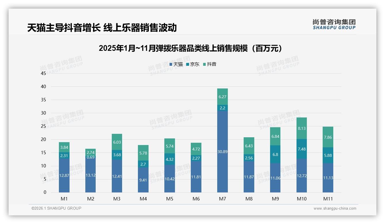 天猫京东抖音三平台销量52.3%22.8%24.9%25，弹拨乐器渠道格局生变——尚普咨询集团行业观察-2026年1月-弹拨乐器-38