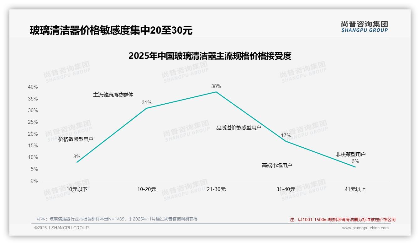 尚普咨询集团行业观察：国产玻璃清洁器78%市占率，进口品牌溢价空间受挤压-2026年1月-玻璃清洁器-38