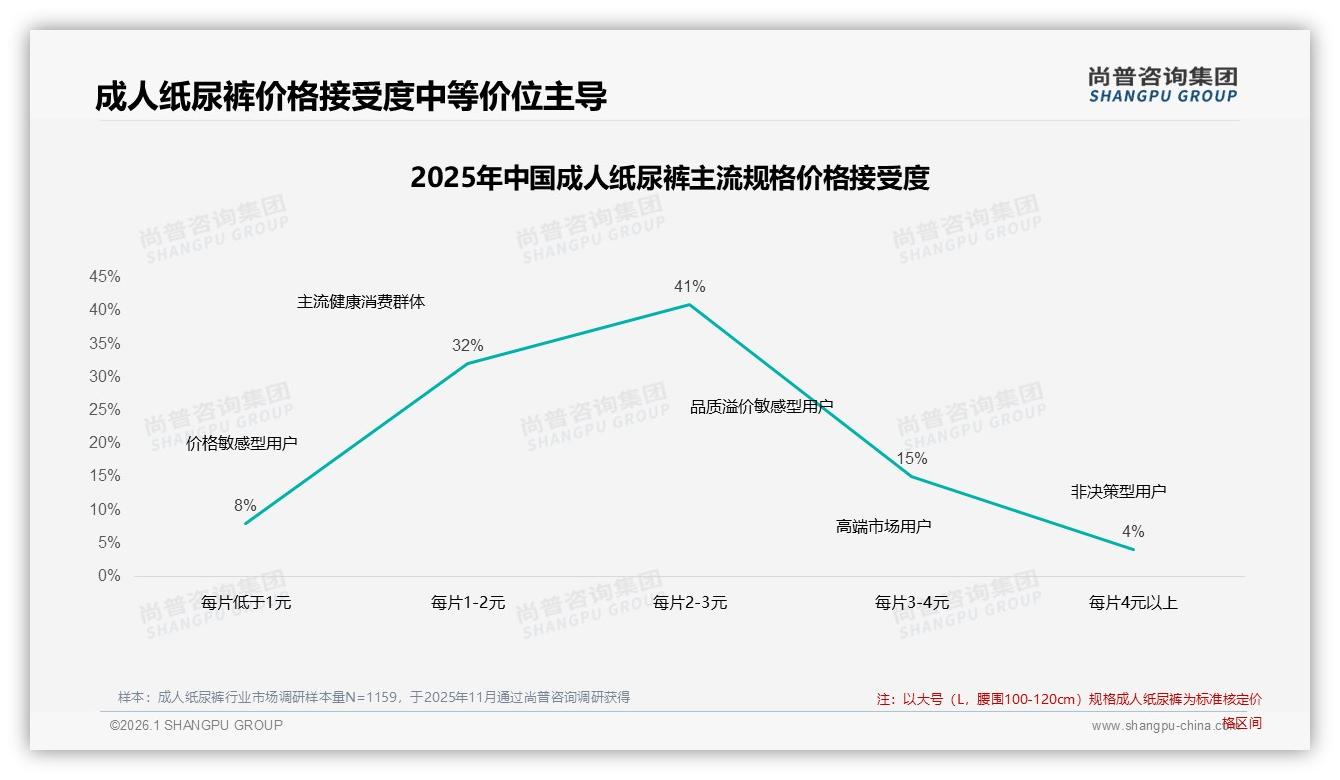 成人纸尿裤每片2-3元价格占41%，中端利润区89~196元贡献40.6%销售额——尚普咨询集团报告披露-2026年1月-成人纸尿裤-38