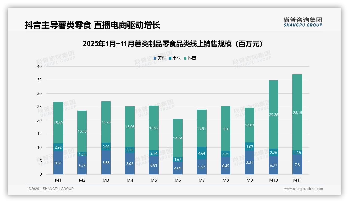 抖音占62.2%低价销量薯类制品零食，尚普咨询集团品类洞察：直播电商重塑渠道-2026年1月-薯类制品零食-38