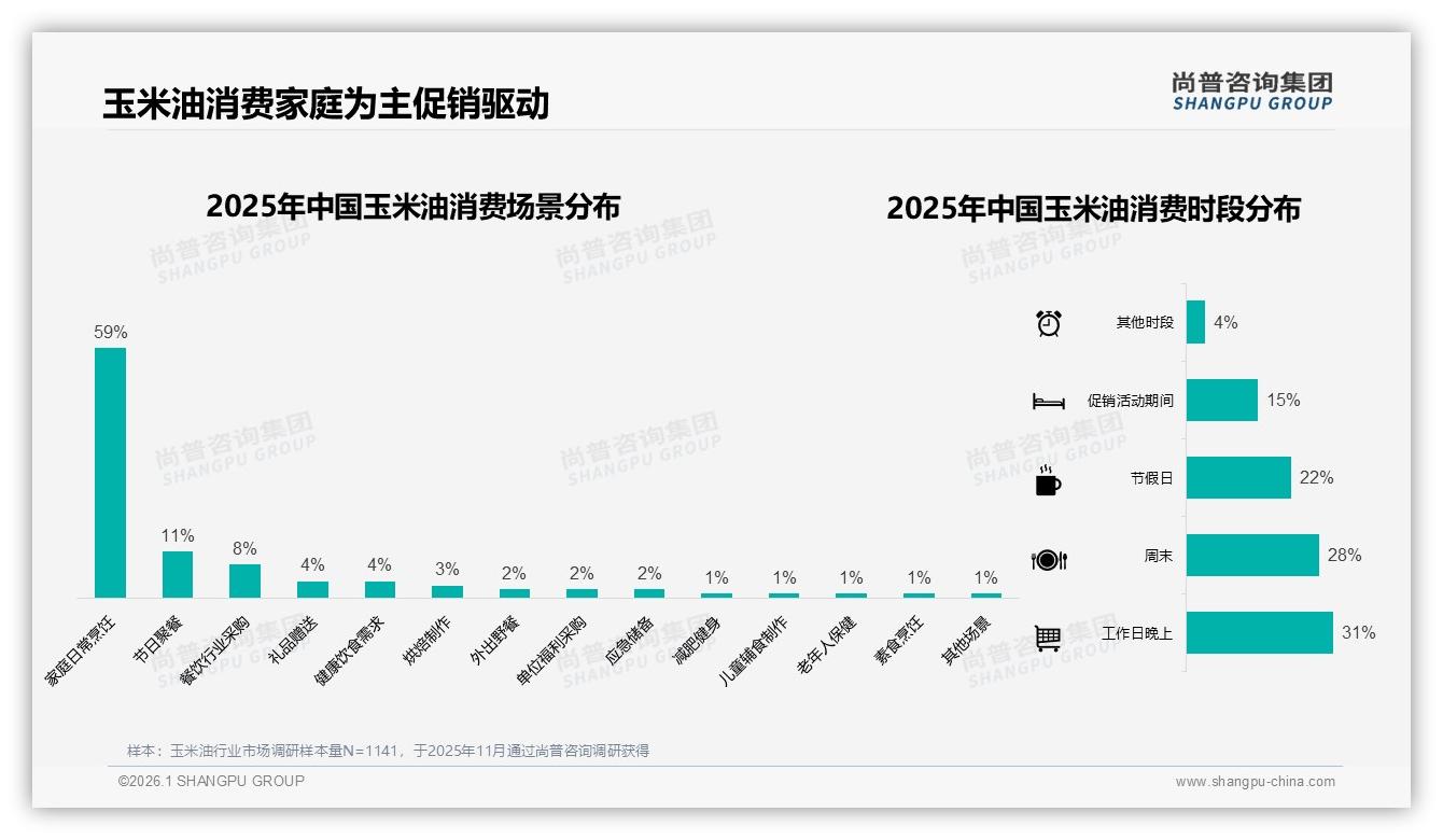42%家庭主妇主导采购59%家庭日常烹饪玉米油场景待升级——尚普咨询集团玉米油调研结果-2026年1月-玉米油-38