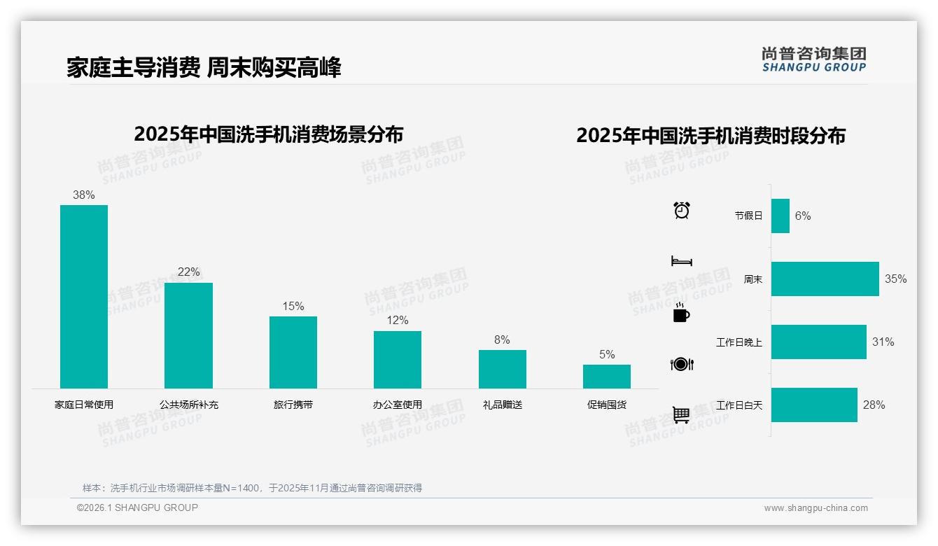 每月1至2次购买占31%，洗手机品牌如何打造订阅制锁定家庭刚需-2026年1月-洗手机-38