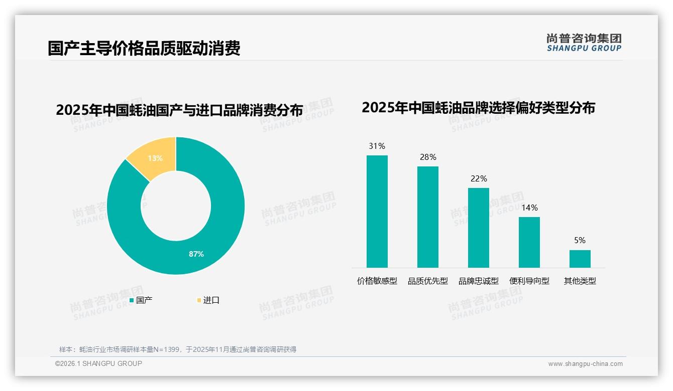 尚普咨询集团年度复盘：87%国产蚝油碾压进口，38%换牌原因竟是想尝新口味-2026年1月-蚝油-38