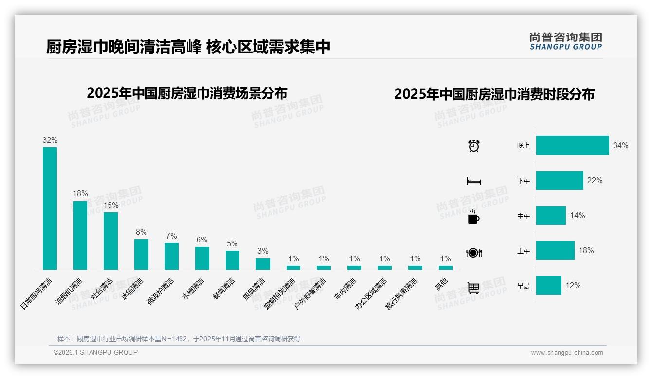 天猫88%份额领跑，抖音164%增幅厨房湿巾渠道新蓝海——尚普咨询集团市场扫描-2026年1月-厨房湿巾-38