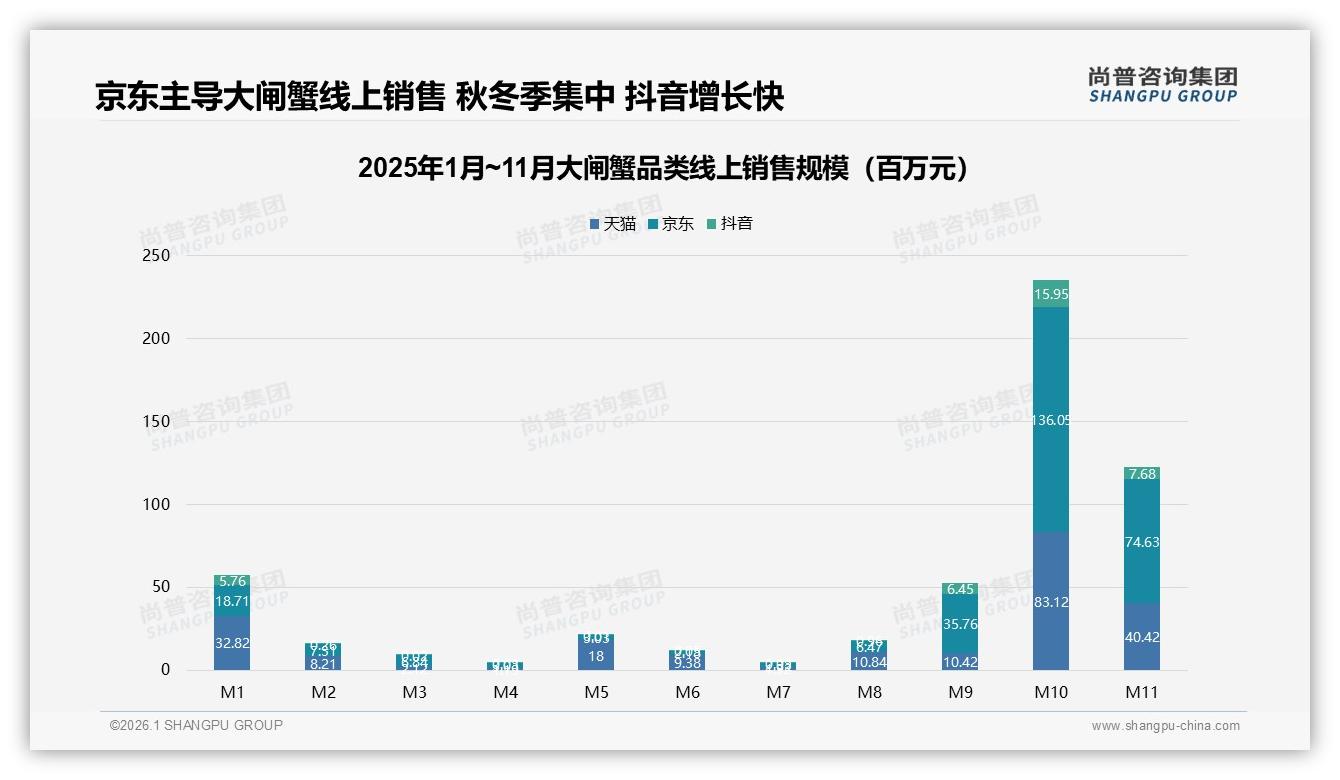 尚普咨询集团趋势雷达：89%秋季大闸蟹消费集中，抖音M10销售1.6亿元暴增15倍——尚普咨询集团大闸蟹品类研究摘要-2026年1月-大闸蟹-38