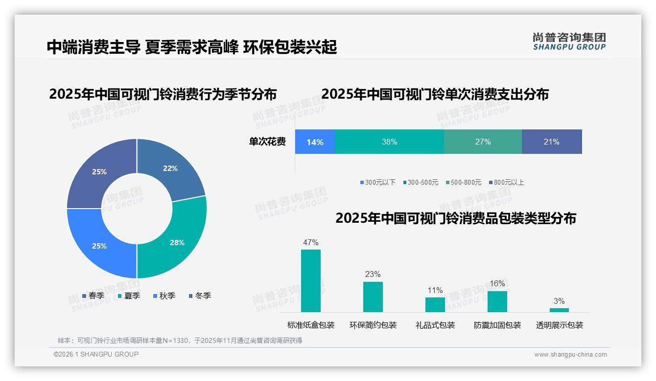 首次购买68%盯300~500元可视门铃，尚普咨询集团报告披露-2026年1月-可视门铃-38