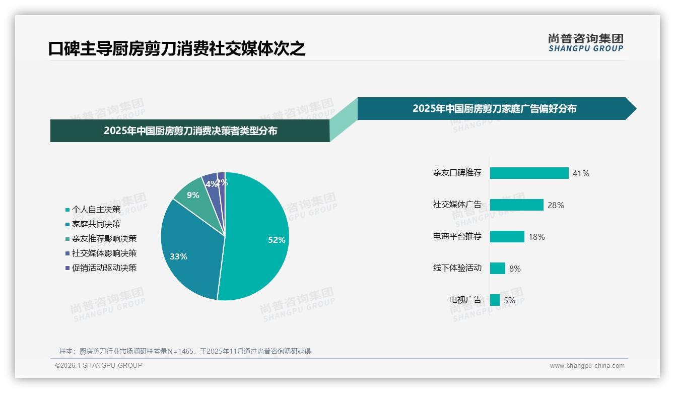 厨房剪刀41%亲友口碑推荐率，社交媒体28%影响力，品牌加码真实家庭主厨种草——来源：尚普咨询集团最新厨房剪刀研报-2026年1月-厨房剪刀-38