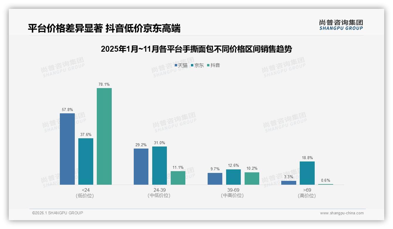 尚普咨询集团手撕面包品类年报：92%国粉撑场，低价小包装月购31%刚需-2026年1月-手撕面包-38